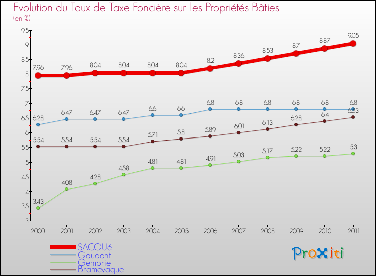 Evolution du taux de la taxe foncière sur le bati pour SACOUé et les communes proches Comparaison des taux de taxe foncière sur le bati pour SACOUé et les communes voisines