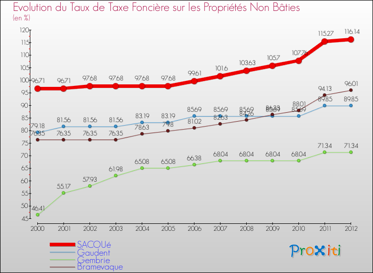 Evolution du taux de la taxe foncière sur les immeubles et terrains non batis pour SACOUé et les communes proches de 2000 à 2012 Comparaison des taux de la taxe foncière sur les immeubles et terrains non batis pour SACOUé et les communes voisines de 2000 à 2012