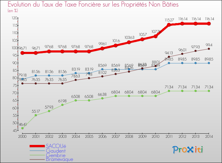 Evolution du taux de la taxe foncière sur les immeubles et terrains non batis pour SACOUé et les communes proches de 2000 à 2014 Comparaison des taux de la taxe foncière sur les immeubles et terrains non batis pour SACOUé et les communes voisines de 2000 à 2014