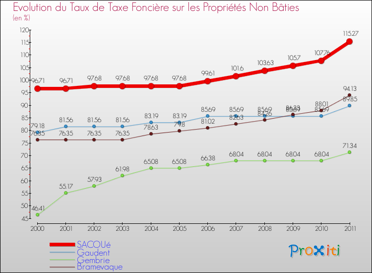 Evolution du taux de la taxe foncière sur les immeubles et terrains non batis pour SACOUé et les communes proches Comparaison des taux de la taxe foncière sur les immeubles et terrains non batis pour SACOUé et les communes voisines
