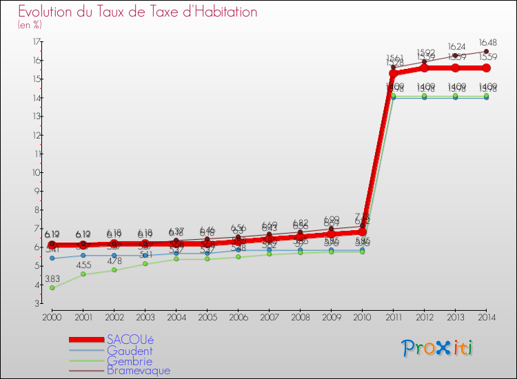 Evolution du taux de la taxe d'habitation pour SACOUé et les communes proches de 2000 à 2014 Comparaison des taux de la taxe d'habitation pour SACOUé et les communes voisines de 2000 à 2014