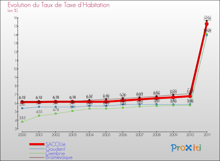 Evolution du taux de la taxe d'habitation pour SACOUé et les communes proches Comparaison des taux de la taxe d'habitation pour SACOUé et les communes voisines