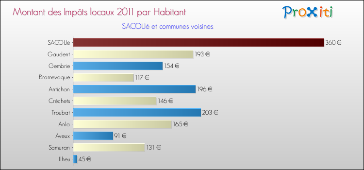 Montant des impôts locaux par Habitant pour SACOUé et les communes proches Comparaison des impôts locaux par habitant pour SACOUé et les communes voisines