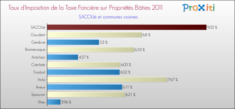 Taux d'imposition de la taxe foncière sur le bati 2011 pour SACOUé et les communes proches Comparaison des taux d'imposition de la taxe foncière sur le bati 2011 pour SACOUé et les communes voisines