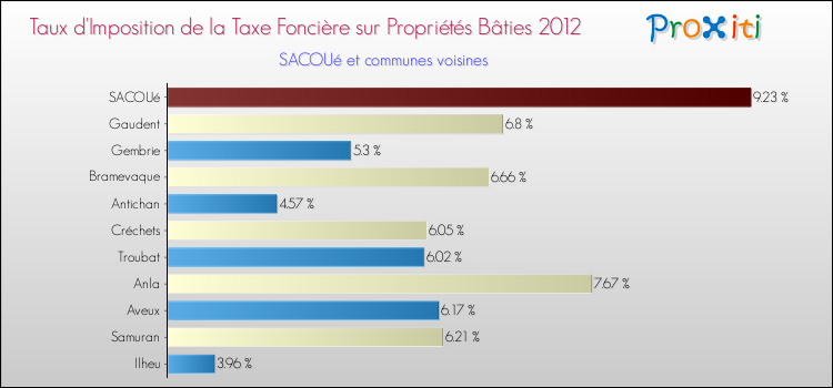 Taux d'imposition de la taxe foncière sur le bati 2012 pour SACOUé et les communes proches Comparaison des taux d'imposition de la taxe foncière sur le bati 2012 pour SACOUé et les communes voisines