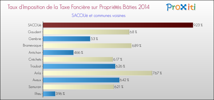 Taux d'imposition de la taxe foncière sur le bati 2014 pour SACOUé et les communes proches Comparaison des taux d'imposition de la taxe foncière sur le bati 2014 pour SACOUé et les communes voisines