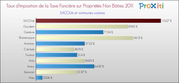 Taux d'imposition de la taxe foncière sur les immeubles et terrains non batis 2011 pour SACOUé et les communes proches Comparaison des taux d'imposition de la taxe foncière sur les immeubles et terrains non batis 2011 pour SACOUé et les communes voisines