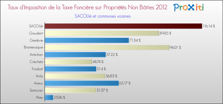 Taux d'imposition de la taxe foncière sur les immeubles et terrains non batis 2012 pour SACOUé et les communes proches Comparaison des taux d'imposition de la taxe foncière sur les immeubles et terrains non batis 2012 pour SACOUé et les communes voisines