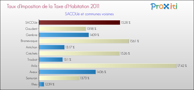 Taux d'imposition de la taxe d'habitation 2011 pour SACOUé et les communes proches Comparaison des taux d'imposition de la taxe d'habitation 2011 pour SACOUé et les communes voisines