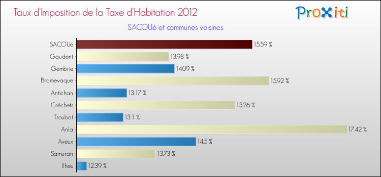 Taux d'imposition de la taxe d'habitation 2012 pour SACOUé et les communes proches Comparaison des taux d'imposition de la taxe d'habitation 2012 pour SACOUé et les communes voisines