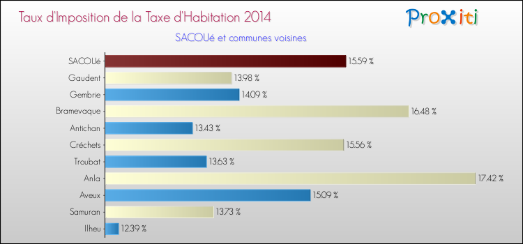 Taux d'imposition de la taxe d'habitation 2014 pour SACOUé et les communes proches Comparaison des taux d'imposition de la taxe d'habitation 2014 pour SACOUé et les communes voisines