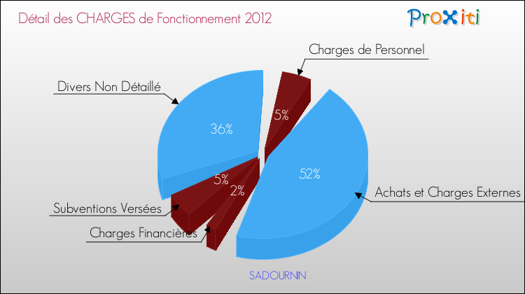 Décomposition des Charges de Fonctionnement 2012 de la commune de SADOURNIN Charges de Fonctionnement 2012 pour la commune de SADOURNIN