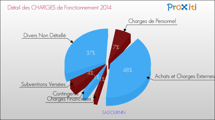 Décomposition des Charges de Fonctionnement 2014 de la commune de SADOURNIN Charges de Fonctionnement 2014 pour la commune de SADOURNIN