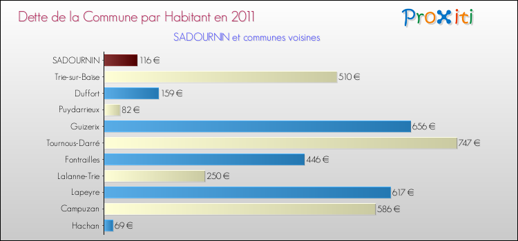 Dette par habitant de la commune en 2011 pour SADOURNIN et les communes proches Comparaison de la dette par habitant de la commune en 2011 pour SADOURNIN et les communes voisines