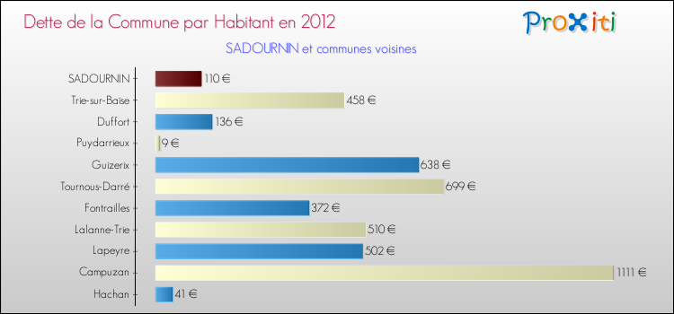 Dette par habitant de la commune en 2012 pour SADOURNIN et les communes proches Comparaison de la dette par habitant de la commune en 2012 pour SADOURNIN et les communes voisines