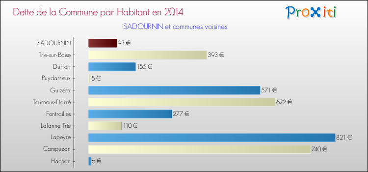 Dette par habitant de la commune en 2014 pour SADOURNIN et les communes proches Comparaison de la dette par habitant de la commune en 2014 pour SADOURNIN et les communes voisines