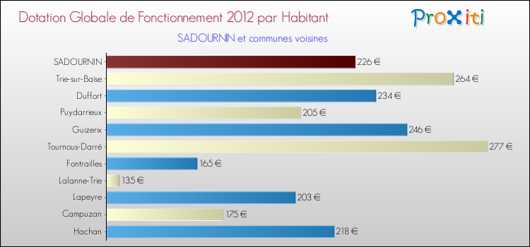 Montant des dotations globales de fonctionnement DGF par Habitant pour SADOURNIN et les communes proches Comparaison des des dotations globales de fonctionnement DGF par habitant pour SADOURNIN et les communes voisines