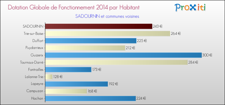 Montant des dotations globales de fonctionnement DGF par Habitant pour SADOURNIN et les communes proches en 2014. Comparaison des des dotations globales de fonctionnement DGF par habitant pour SADOURNIN et les communes voisines en 2014.
