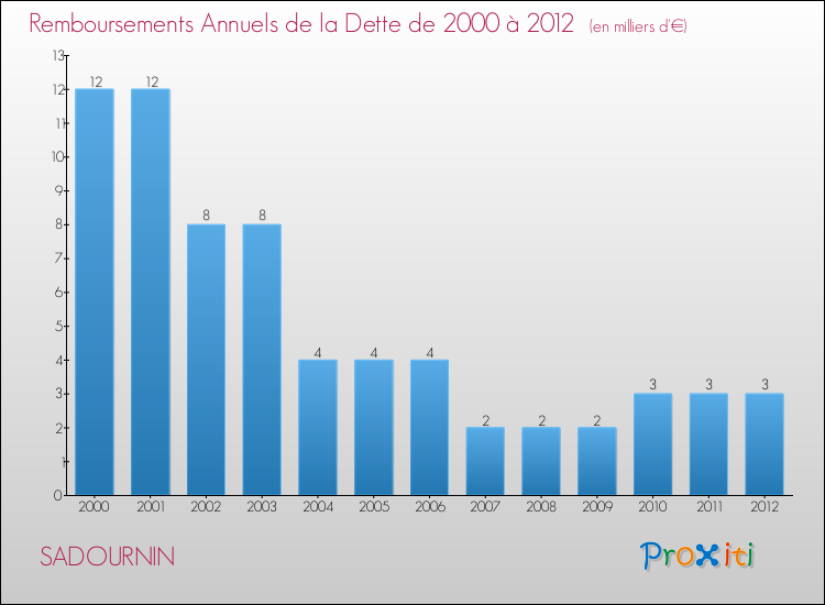 Evolution de l'annuité de la dette pour la commune de SADOURNIN de 2000 à 2012 Annuités de la dette pour SADOURNIN de 2000 à 2012