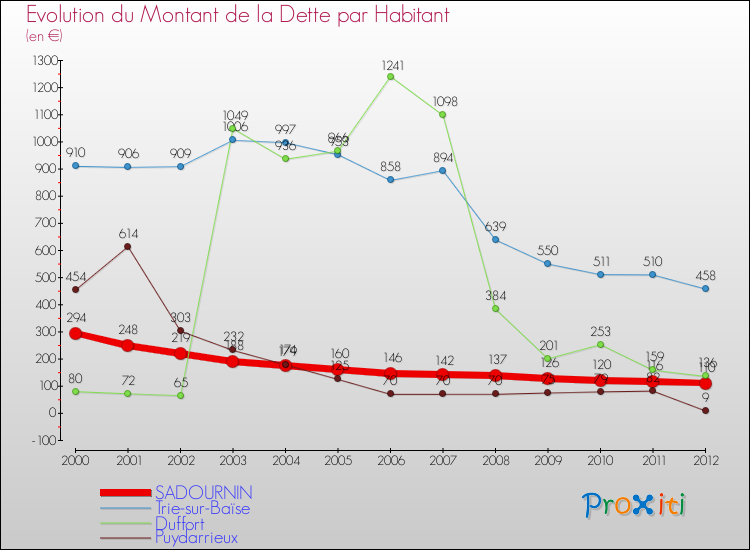 Evolution de la dette par habitant pour la commune de SADOURNIN et les communes proches de 2000 à 2012 Comparaison de la dette par habitant pour SADOURNIN et les communes voisines de 2000 à 2012