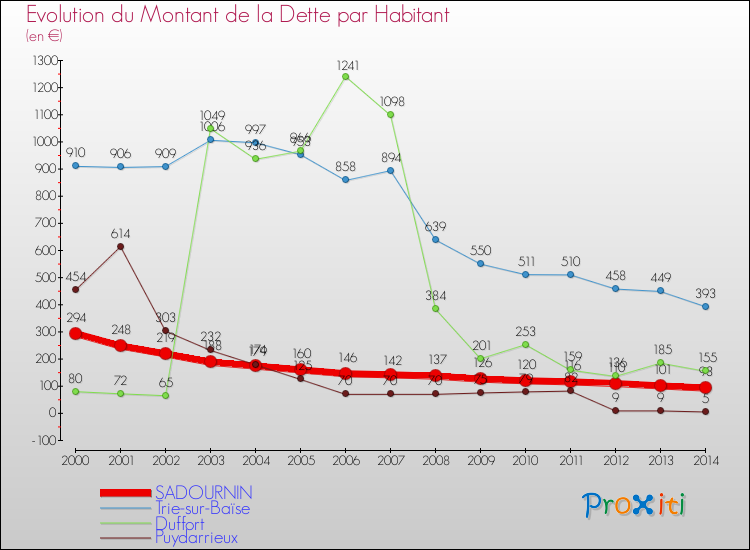 Evolution de la dette par habitant pour la commune de SADOURNIN et les communes proches de 2000 à 2014 Comparaison de la dette par habitant pour SADOURNIN et les communes voisines de 2000 à 2014