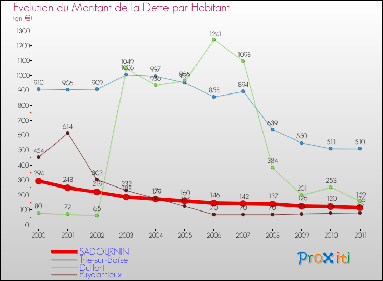 Evolution de la dette par habitant pour la commune de SADOURNIN et les communes proches Comparaison de la dette par habitant pour SADOURNIN et les communes voisines