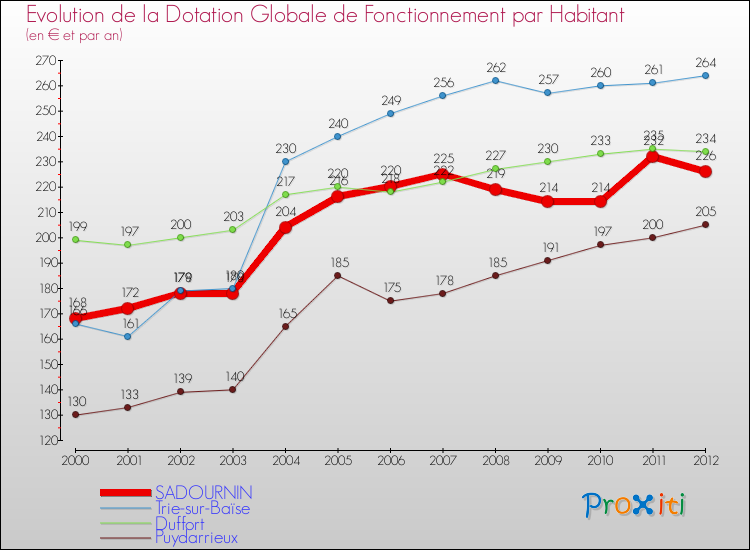 Evolution et montant de la dotation globale de fonctionnement par Habitant pour SADOURNIN et les communes proches Comparaison des dotations globales de fonctionnement par habitant pour SADOURNIN et les communes voisines