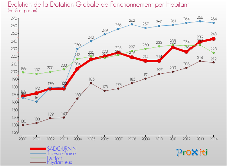 Evolution et montant de la dotation globale de fonctionnement par Habitant pour SADOURNIN et les communes proches de 2000 à 2014. Comparaison des dotations globales de fonctionnement par habitant pour SADOURNIN et les communes voisines de 2000 à 2014.
