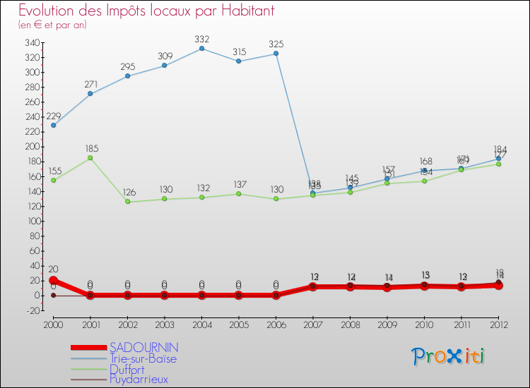 Evolution et montant des impôts locaux par Habitant pour SADOURNIN et les communes proches Comparaison des impôts locaux par habitant pour SADOURNIN et les communes voisines