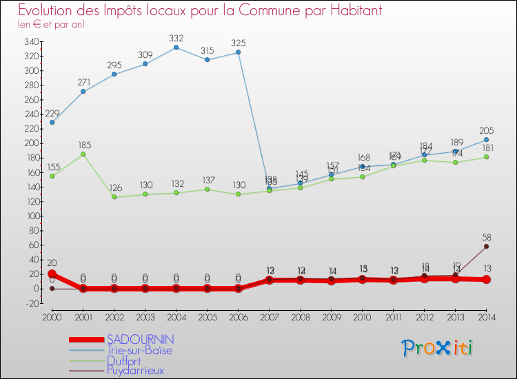 Evolution et montant des impôts locaux par Habitant pour SADOURNIN et les communes proches de 2000 à 2014 Comparaison des impôts locaux par habitant pour SADOURNIN et les communes voisines de 2000 à 2014