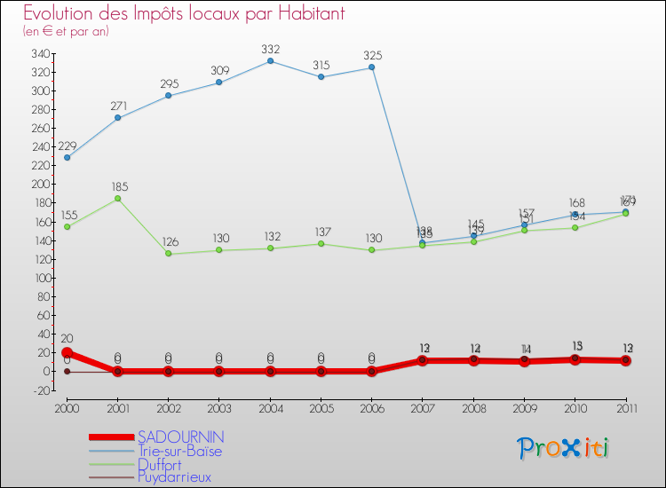 Evolution et montant des impôts locaux par Habitant pour SADOURNIN et les communes proches Comparaison des impôts locaux par habitant pour SADOURNIN et les communes voisines