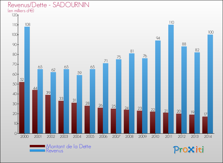 Evolution comparée de la dette et des revenus pour la commune de SADOURNIN de 2000 à 2014 Comparaison de la dette et des revenus pour SADOURNIN de 2000 à 2014