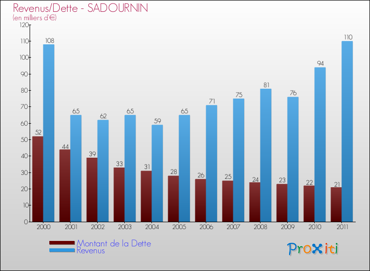 Evolution comparée de la dette et des revenus pour la commune de SADOURNIN de 2000 à 2011 Comparaison de la dette et des revenus pour SADOURNIN de 2000 à 2011