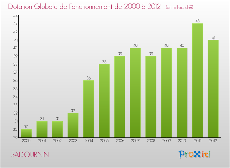 Evolution du montant de la Dotation Globale de Fonctionnement pour la commune de SADOURNIN de 2000 à 2012 Evolution du montant de la Dotation Globale de Fonctionnement pour SADOURNIN de 2000 à 2012