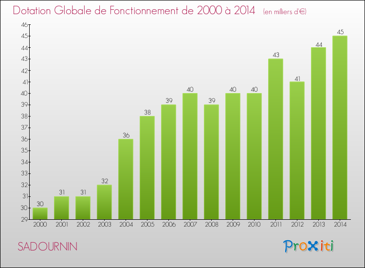 Evolution du montant de la Dotation Globale de Fonctionnement pour la commune de SADOURNIN de 2000 à 2014 Evolution du montant de la Dotation Globale de Fonctionnement pour SADOURNIN de 2000 à 2014