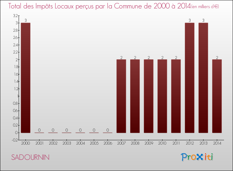 Evolution des Impôts Locaux pour la commune de SADOURNIN de 2000 à 2014 Evolution des Impôts Locaux pour SADOURNIN de 2000 à 2014