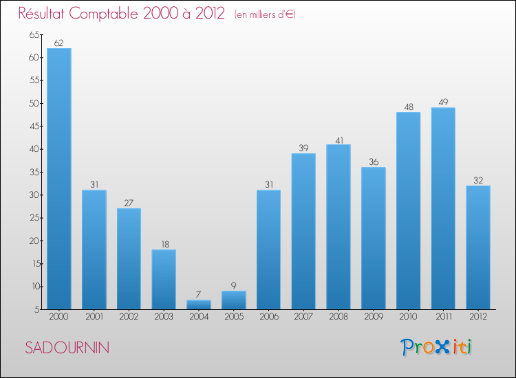 Evolution du résultat comptable pour la commune de SADOURNIN de 2000 à 2012 Evolution du résultat comptable pour SADOURNIN de 2000 à 2012