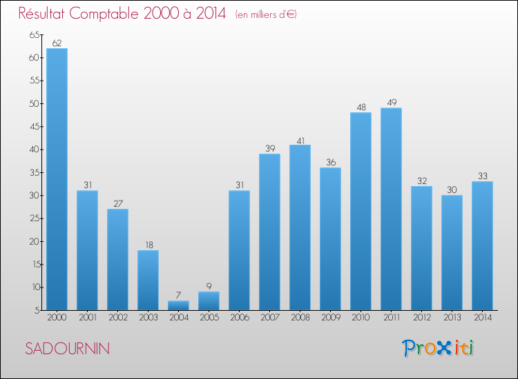 Evolution du résultat comptable pour la commune de SADOURNIN de 2000 à 2014 Evolution du résultat comptable pour SADOURNIN de 2000 à 2014