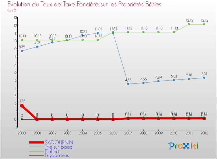Evolution du taux de la taxe foncière sur le bati pour SADOURNIN et les communes proches de 2000 à 2012 Comparaison des taux de taxe foncière sur le bati pour SADOURNIN et les communes voisines de 2000 à 2012