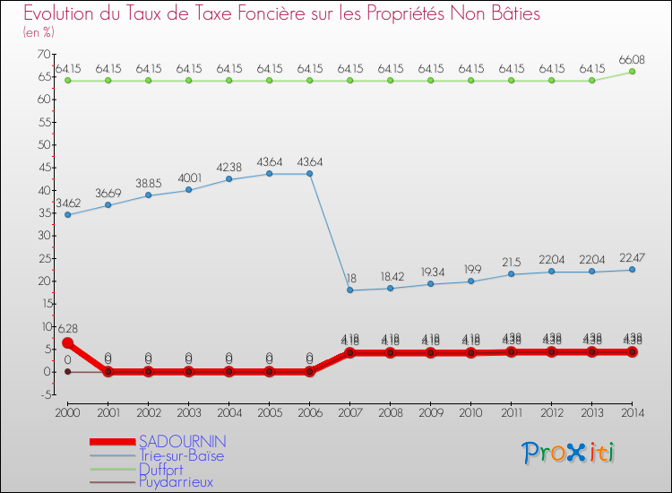 Evolution du taux de la taxe foncière sur les immeubles et terrains non batis pour SADOURNIN et les communes proches de 2000 à 2014 Comparaison des taux de la taxe foncière sur les immeubles et terrains non batis pour SADOURNIN et les communes voisines de 2000 à 2014
