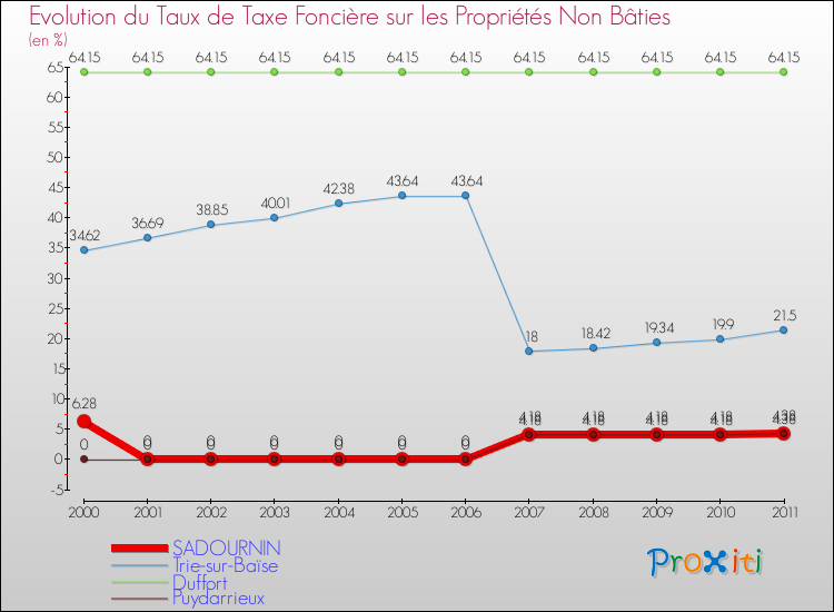 Evolution du taux de la taxe foncière sur les immeubles et terrains non batis pour SADOURNIN et les communes proches Comparaison des taux de la taxe foncière sur les immeubles et terrains non batis pour SADOURNIN et les communes voisines