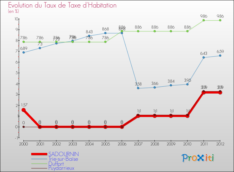Evolution du taux de la taxe d'habitation pour SADOURNIN et les communes proches Comparaison des taux de la taxe d'habitation pour SADOURNIN et les communes voisines