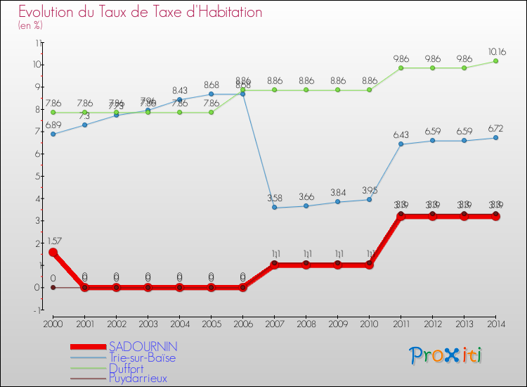 Evolution du taux de la taxe d'habitation pour SADOURNIN et les communes proches de 2000 à 2014 Comparaison des taux de la taxe d'habitation pour SADOURNIN et les communes voisines de 2000 à 2014