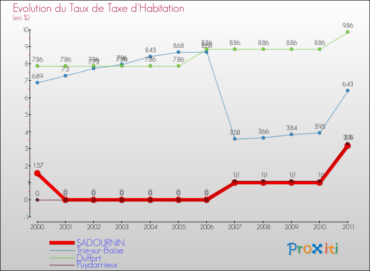 Evolution du taux de la taxe d'habitation pour SADOURNIN et les communes proches Comparaison des taux de la taxe d'habitation pour SADOURNIN et les communes voisines
