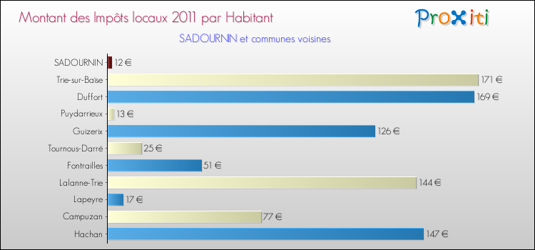Montant des impôts locaux par Habitant pour SADOURNIN et les communes proches Comparaison des impôts locaux par habitant pour SADOURNIN et les communes voisines
