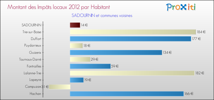 Montant des impôts locaux par Habitant pour SADOURNIN et les communes proches Comparaison des impôts locaux par habitant pour SADOURNIN et les communes voisines