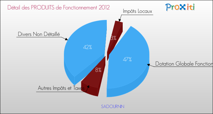 Décomposition du Budget de Fonctionnement 2012 de la commune de SADOURNIN Budget de Fonctionnement 2012 pour la commune de SADOURNIN