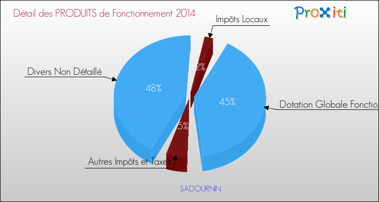 Décomposition du Budget de Fonctionnement 2014 de la commune de SADOURNIN Budget de Fonctionnement 2014 pour la commune de SADOURNIN