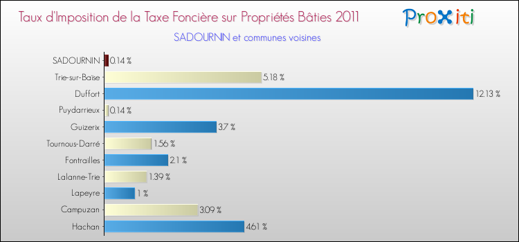 Taux d'imposition de la taxe foncière sur le bati 2011 pour SADOURNIN et les communes proches Comparaison des taux d'imposition de la taxe foncière sur le bati 2011 pour SADOURNIN et les communes voisines