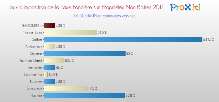 Taux d'imposition de la taxe foncière sur les immeubles et terrains non batis 2011 pour SADOURNIN et les communes proches Comparaison des taux d'imposition de la taxe foncière sur les immeubles et terrains non batis 2011 pour SADOURNIN et les communes voisines